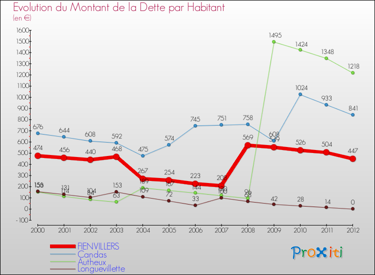 Evolution de la dette par habitant pour la commune de FIENVILLERS et les communes proches de 2000 à 2012 Comparaison de la dette par habitant pour FIENVILLERS et les communes voisines de 2000 à 2012