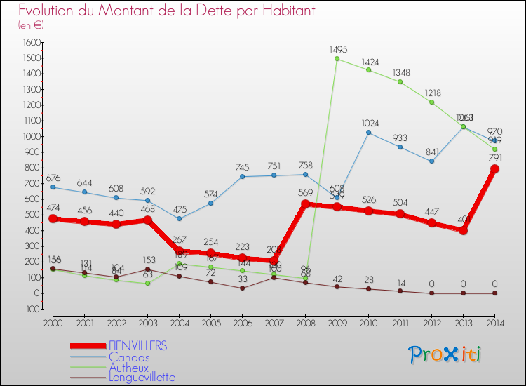 Evolution de la dette par habitant pour la commune de FIENVILLERS et les communes proches de 2000 à 2014 Comparaison de la dette par habitant pour FIENVILLERS et les communes voisines de 2000 à 2014