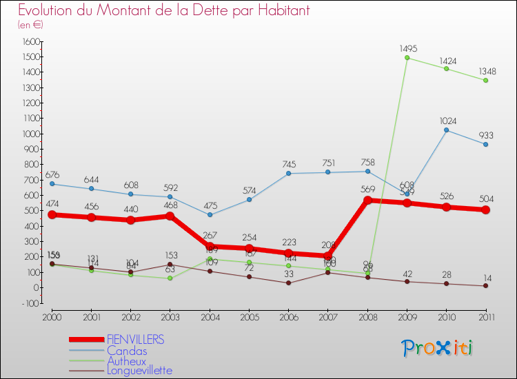 Evolution de la dette par habitant pour la commune de FIENVILLERS et les communes proches Comparaison de la dette par habitant pour FIENVILLERS et les communes voisines