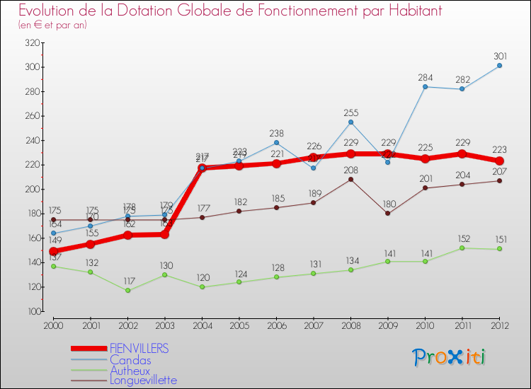 Evolution et montant de la dotation globale de fonctionnement par Habitant pour FIENVILLERS et les communes proches Comparaison des dotations globales de fonctionnement par habitant pour FIENVILLERS et les communes voisines