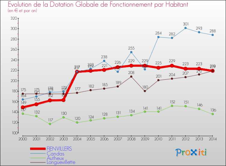 Evolution et montant de la dotation globale de fonctionnement par Habitant pour FIENVILLERS et les communes proches de 2000 à 2014. Comparaison des dotations globales de fonctionnement par habitant pour FIENVILLERS et les communes voisines de 2000 à 2014.