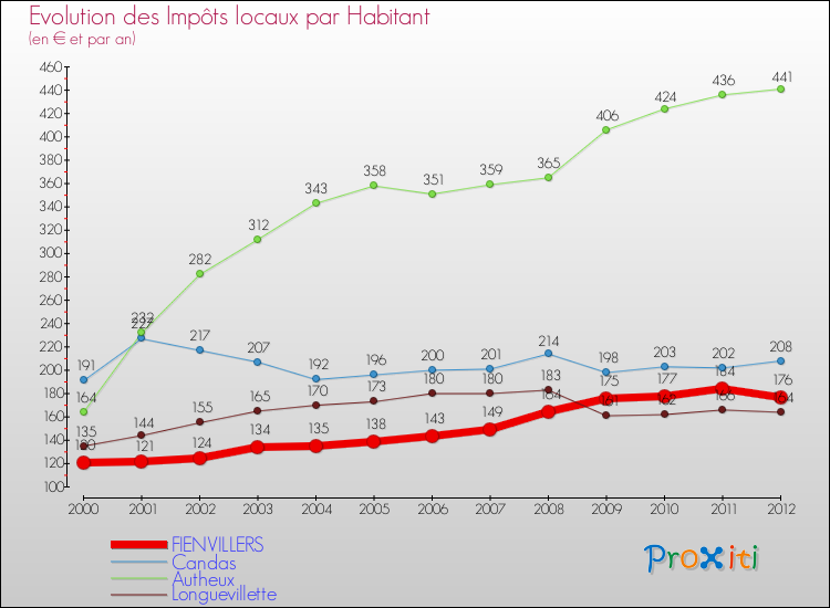 Evolution et montant des impôts locaux par Habitant pour FIENVILLERS et les communes proches Comparaison des impôts locaux par habitant pour FIENVILLERS et les communes voisines