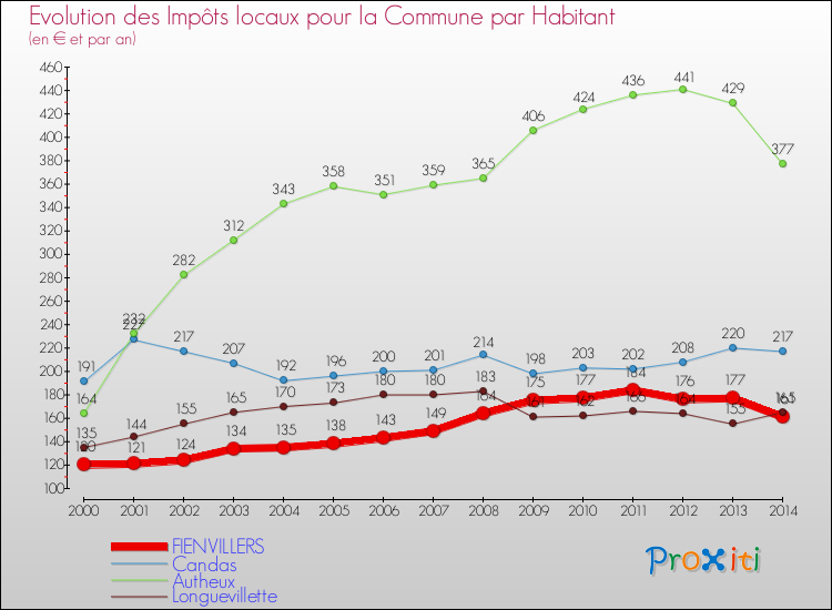 Evolution et montant des impôts locaux par Habitant pour FIENVILLERS et les communes proches de 2000 à 2014 Comparaison des impôts locaux par habitant pour FIENVILLERS et les communes voisines de 2000 à 2014