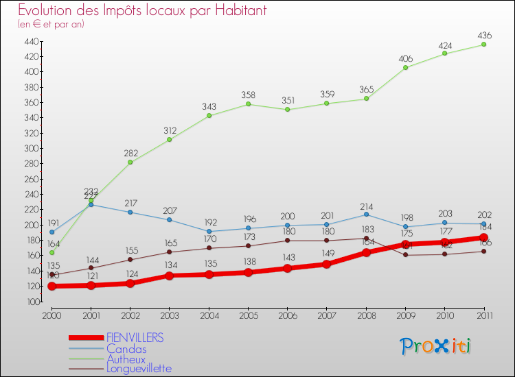 Evolution et montant des impôts locaux par Habitant pour FIENVILLERS et les communes proches Comparaison des impôts locaux par habitant pour FIENVILLERS et les communes voisines