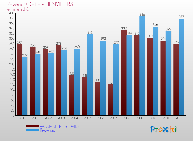 Evolution comparée de la dette et des revenus pour la commune de FIENVILLERS de 2000 à 2012 Comparaison de la dette et des revenus pour FIENVILLERS de 2000 à 2012