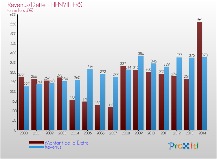 Evolution comparée de la dette et des revenus pour la commune de FIENVILLERS de 2000 à 2014 Comparaison de la dette et des revenus pour FIENVILLERS de 2000 à 2014