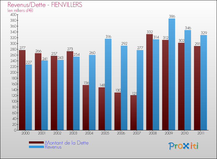 Evolution comparée de la dette et des revenus pour la commune de FIENVILLERS de 2000 à 2011 Comparaison de la dette et des revenus pour FIENVILLERS de 2000 à 2011