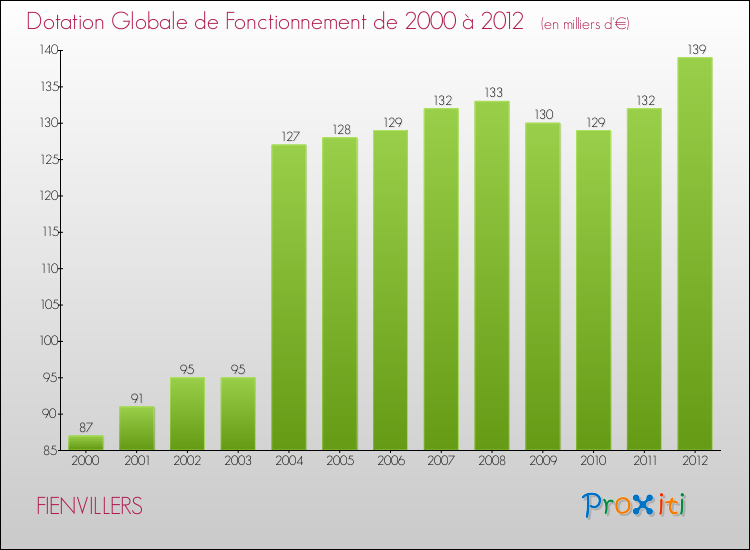 Evolution du montant de la Dotation Globale de Fonctionnement pour la commune de FIENVILLERS de 2000 à 2012 Evolution du montant de la Dotation Globale de Fonctionnement pour FIENVILLERS de 2000 à 2012