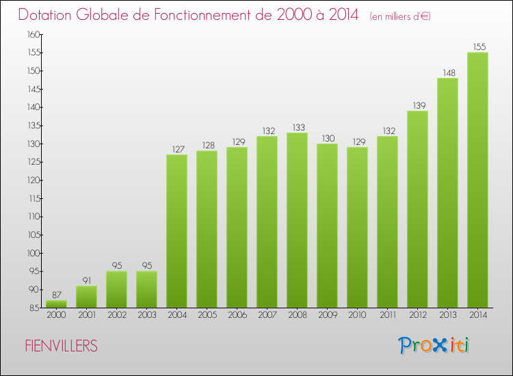 Evolution du montant de la Dotation Globale de Fonctionnement pour la commune de FIENVILLERS de 2000 à 2014 Evolution du montant de la Dotation Globale de Fonctionnement pour FIENVILLERS de 2000 à 2014