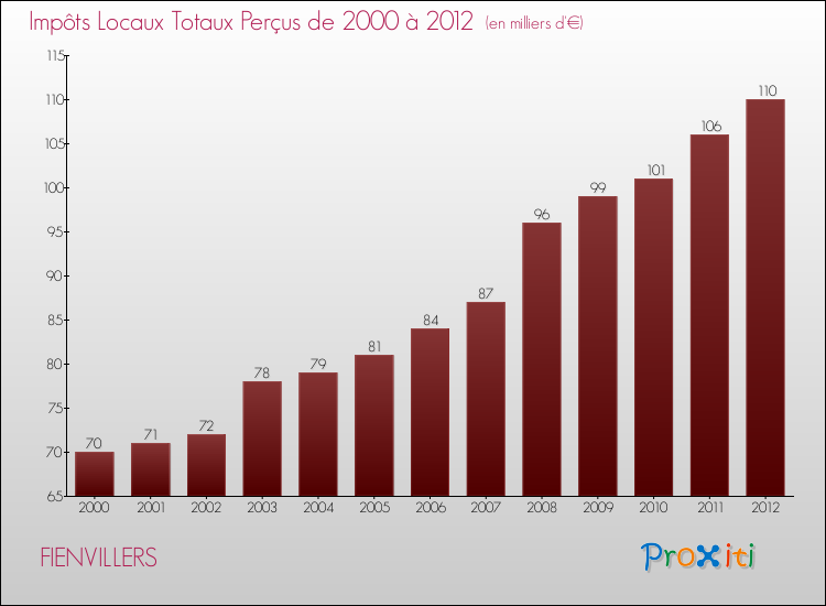 Evolution des Impôts Locaux pour la commune de FIENVILLERS de 2000 à 2012 Evolution des Impôts Locaux pour FIENVILLERS de 2000 à 2012