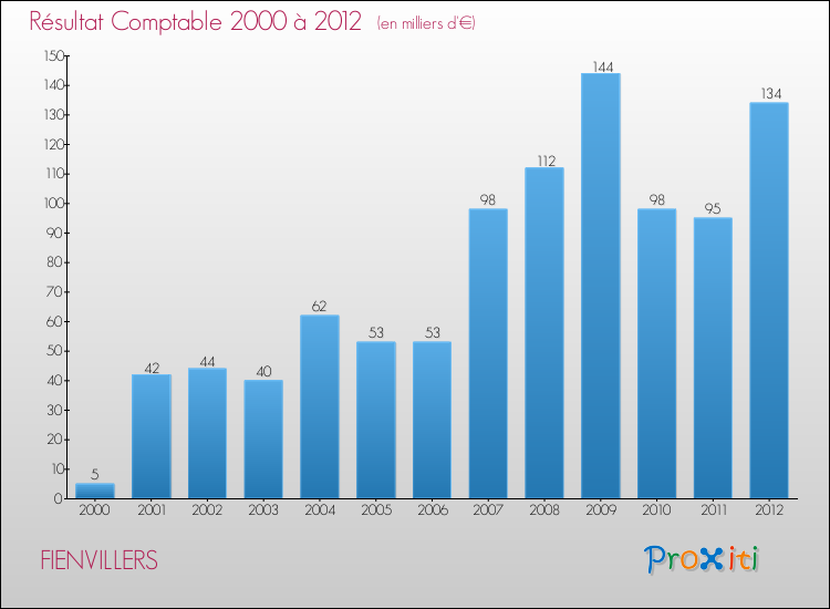 Evolution du résultat comptable pour la commune de FIENVILLERS de 2000 à 2012 Evolution du résultat comptable pour FIENVILLERS de 2000 à 2012
