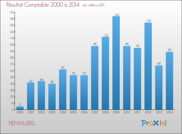 Evolution du résultat comptable pour la commune de FIENVILLERS de 2000 à 2014 Evolution du résultat comptable pour FIENVILLERS de 2000 à 2014
