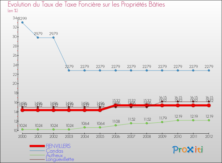 Evolution du taux de la taxe foncière sur le bati pour FIENVILLERS et les communes proches de 2000 à 2012 Comparaison des taux de taxe foncière sur le bati pour FIENVILLERS et les communes voisines de 2000 à 2012