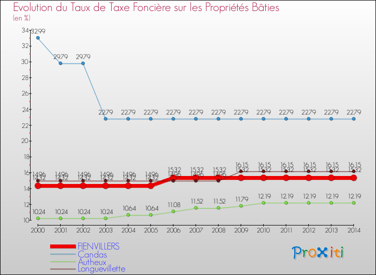 Evolution du taux de la taxe foncière sur le bati pour FIENVILLERS et les communes proches de 2000 à 2014 Comparaison des taux de taxe foncière sur le bati pour FIENVILLERS et les communes voisines de 2000 à 2014
