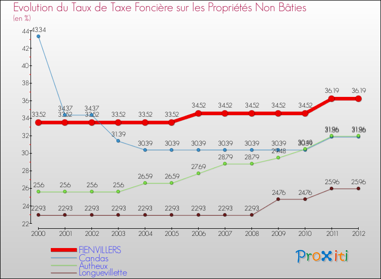 Evolution du taux de la taxe foncière sur les immeubles et terrains non batis pour FIENVILLERS et les communes proches de 2000 à 2012 Comparaison des taux de la taxe foncière sur les immeubles et terrains non batis pour FIENVILLERS et les communes voisines de 2000 à 2012