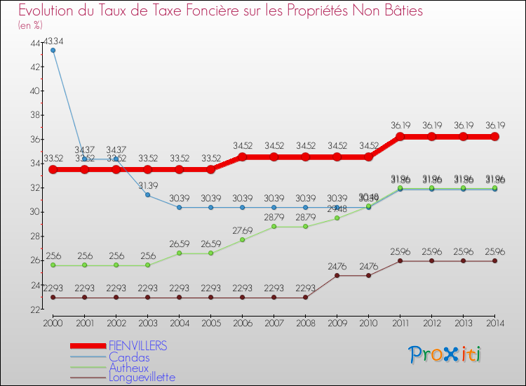 Evolution du taux de la taxe foncière sur les immeubles et terrains non batis pour FIENVILLERS et les communes proches de 2000 à 2014 Comparaison des taux de la taxe foncière sur les immeubles et terrains non batis pour FIENVILLERS et les communes voisines de 2000 à 2014