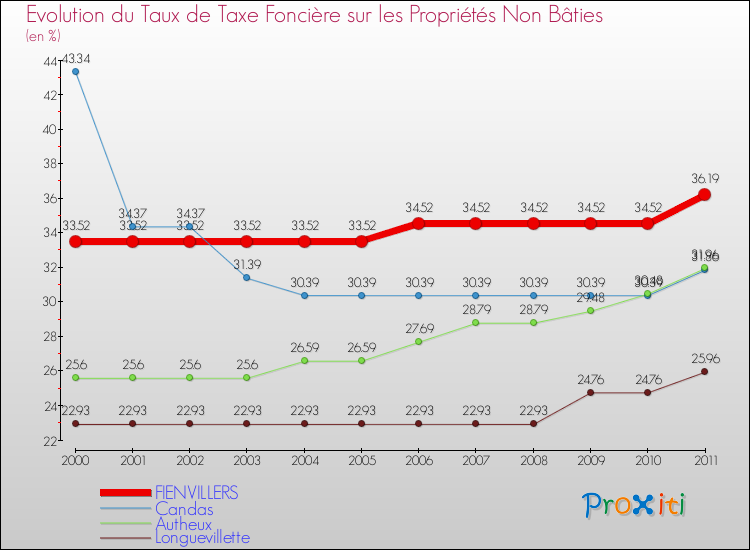 Evolution du taux de la taxe foncière sur les immeubles et terrains non batis pour FIENVILLERS et les communes proches Comparaison des taux de la taxe foncière sur les immeubles et terrains non batis pour FIENVILLERS et les communes voisines