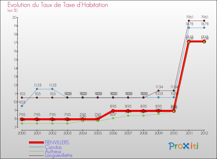 Evolution du taux de la taxe d'habitation pour FIENVILLERS et les communes proches Comparaison des taux de la taxe d'habitation pour FIENVILLERS et les communes voisines