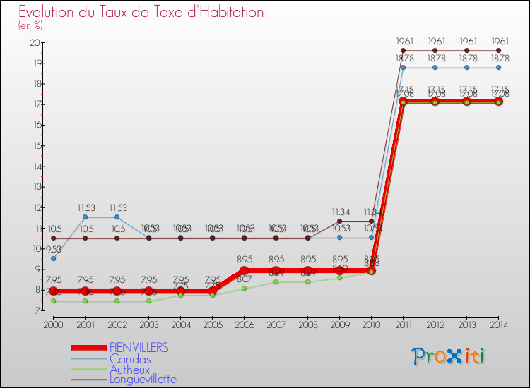Evolution du taux de la taxe d'habitation pour FIENVILLERS et les communes proches de 2000 à 2014 Comparaison des taux de la taxe d'habitation pour FIENVILLERS et les communes voisines de 2000 à 2014