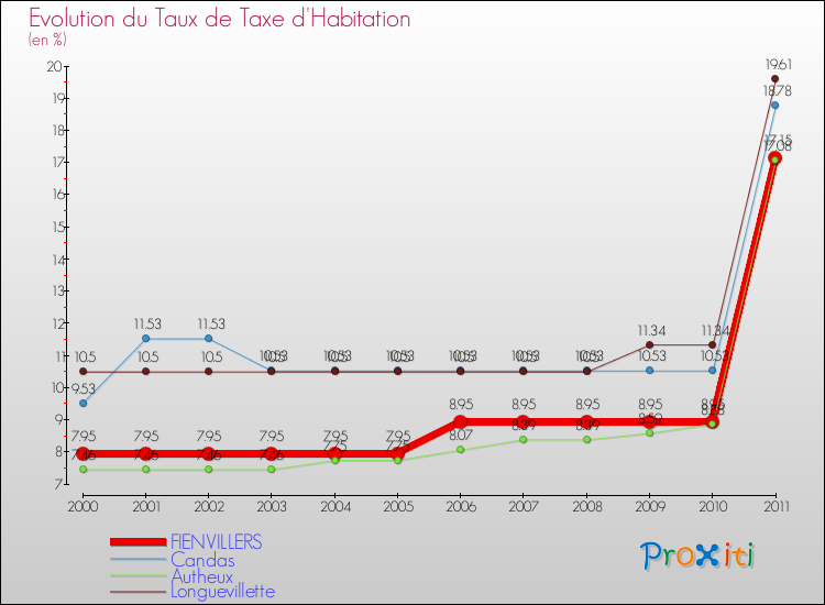 Evolution du taux de la taxe d'habitation pour FIENVILLERS et les communes proches Comparaison des taux de la taxe d'habitation pour FIENVILLERS et les communes voisines