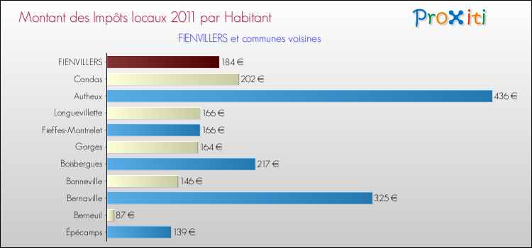 Montant des impôts locaux par Habitant pour FIENVILLERS et les communes proches Comparaison des impôts locaux par habitant pour FIENVILLERS et les communes voisines