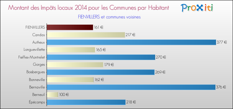 Montant des impôts locaux par Habitant pour FIENVILLERS et les communes proches en 2014 Comparaison des impôts locaux par habitant pour FIENVILLERS et les communes voisines en 2014