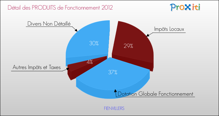 Décomposition du Budget de Fonctionnement 2012 de la commune de FIENVILLERS Budget de Fonctionnement 2012 pour la commune de FIENVILLERS
