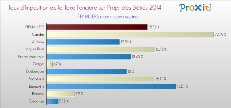 Taux d'imposition de la taxe foncière sur le bati 2014 pour FIENVILLERS et les communes proches Comparaison des taux d'imposition de la taxe foncière sur le bati 2014 pour FIENVILLERS et les communes voisines