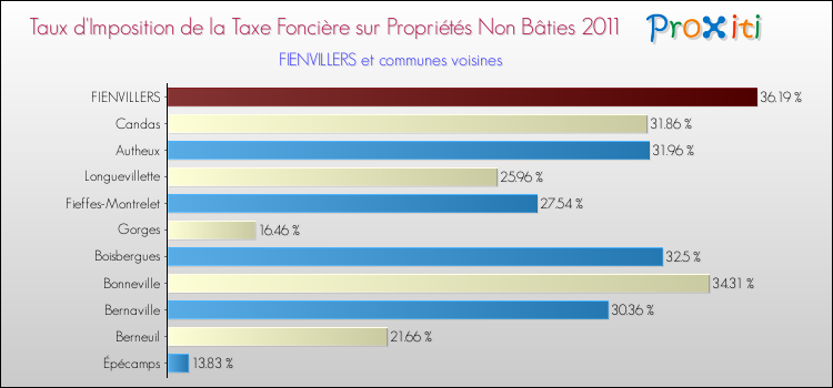 Taux d'imposition de la taxe foncière sur les immeubles et terrains non batis 2011 pour FIENVILLERS et les communes proches Comparaison des taux d'imposition de la taxe foncière sur les immeubles et terrains non batis 2011 pour FIENVILLERS et les communes voisines