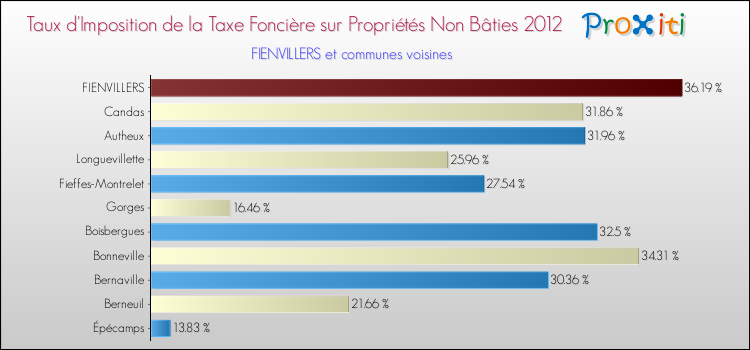 Taux d'imposition de la taxe foncière sur les immeubles et terrains non batis 2012 pour FIENVILLERS et les communes proches Comparaison des taux d'imposition de la taxe foncière sur les immeubles et terrains non batis 2012 pour FIENVILLERS et les communes voisines