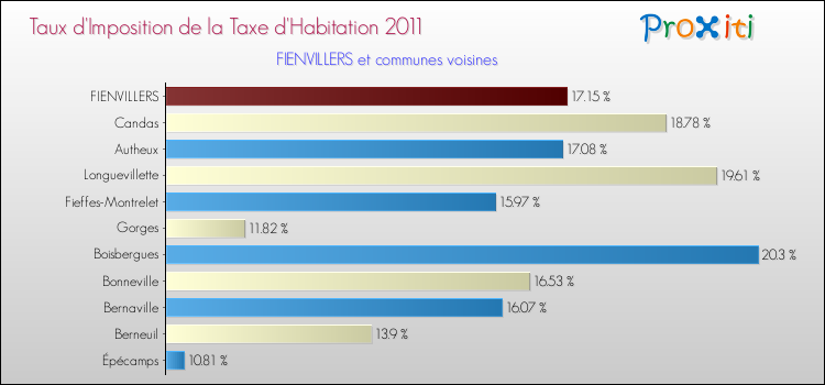Taux d'imposition de la taxe d'habitation 2011 pour FIENVILLERS et les communes proches Comparaison des taux d'imposition de la taxe d'habitation 2011 pour FIENVILLERS et les communes voisines