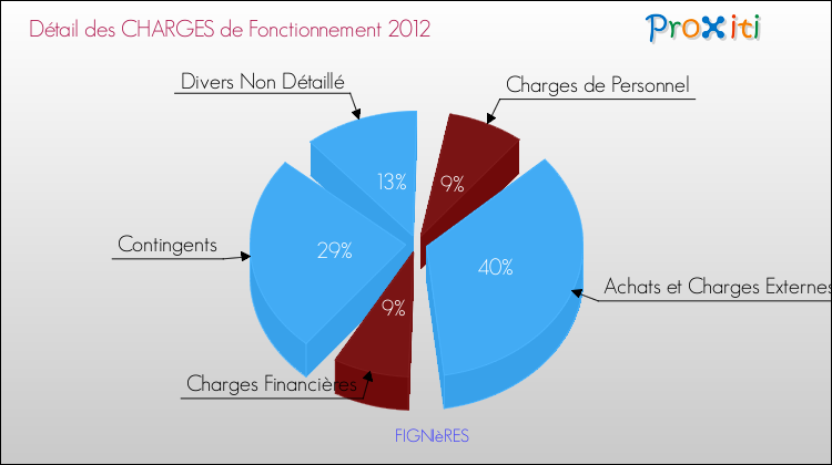Décomposition des Charges de Fonctionnement 2012 de la commune de FIGNIèRES Charges de Fonctionnement 2012 pour la commune de FIGNIèRES