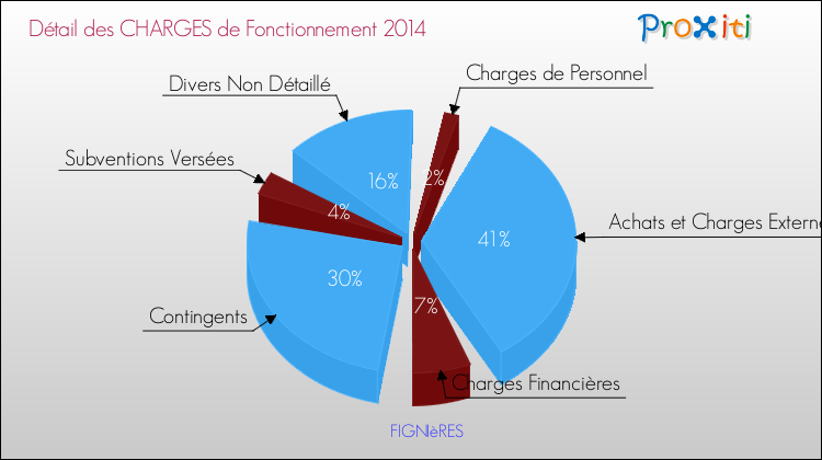 Décomposition des Charges de Fonctionnement 2014 de la commune de FIGNIèRES Charges de Fonctionnement 2014 pour la commune de FIGNIèRES