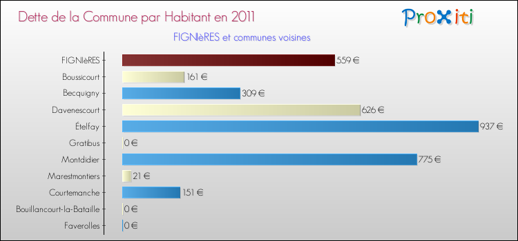 Dette par habitant de la commune en 2011 pour FIGNIèRES et les communes proches Comparaison de la dette par habitant de la commune en 2011 pour FIGNIèRES et les communes voisines