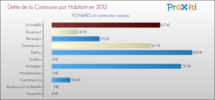 Dette par habitant de la commune en 2012 pour FIGNIèRES et les communes proches Comparaison de la dette par habitant de la commune en 2012 pour FIGNIèRES et les communes voisines