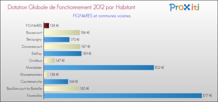Montant des dotations globales de fonctionnement DGF par Habitant pour FIGNIèRES et les communes proches Comparaison des des dotations globales de fonctionnement DGF par habitant pour FIGNIèRES et les communes voisines