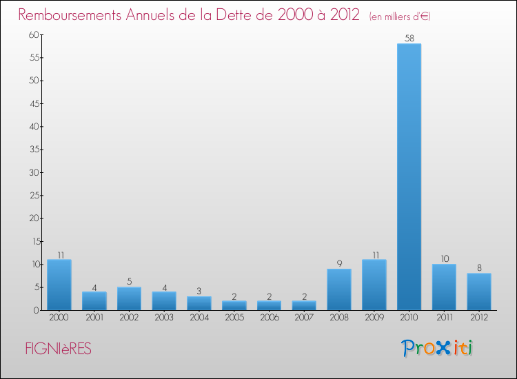 Evolution de l'annuité de la dette pour la commune de FIGNIèRES de 2000 à 2012 Annuités de la dette pour FIGNIèRES de 2000 à 2012