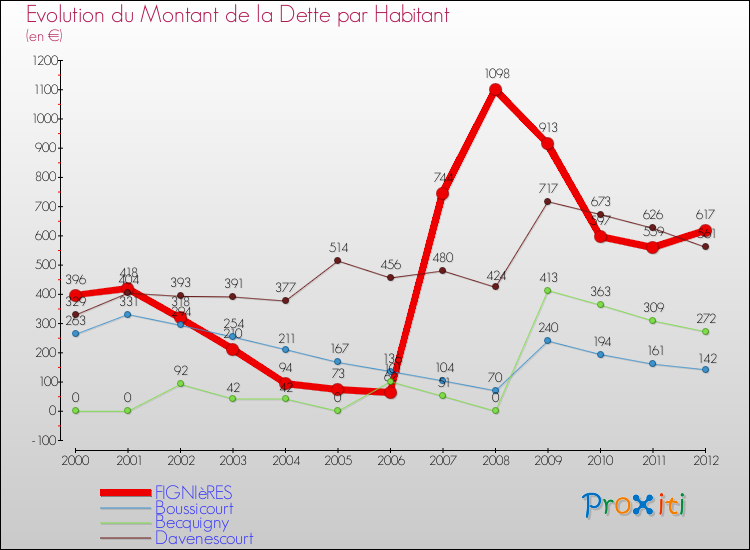 Evolution de la dette par habitant pour la commune de FIGNIèRES et les communes proches de 2000 à 2012 Comparaison de la dette par habitant pour FIGNIèRES et les communes voisines de 2000 à 2012