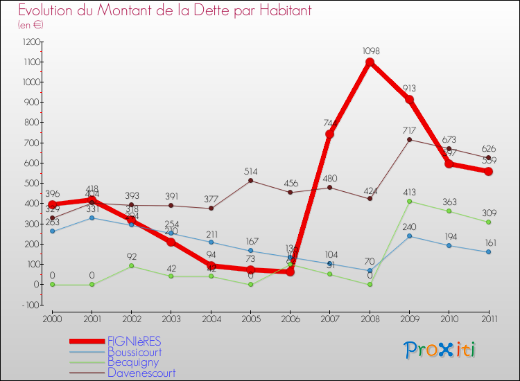 Evolution de la dette par habitant pour la commune de FIGNIèRES et les communes proches Comparaison de la dette par habitant pour FIGNIèRES et les communes voisines