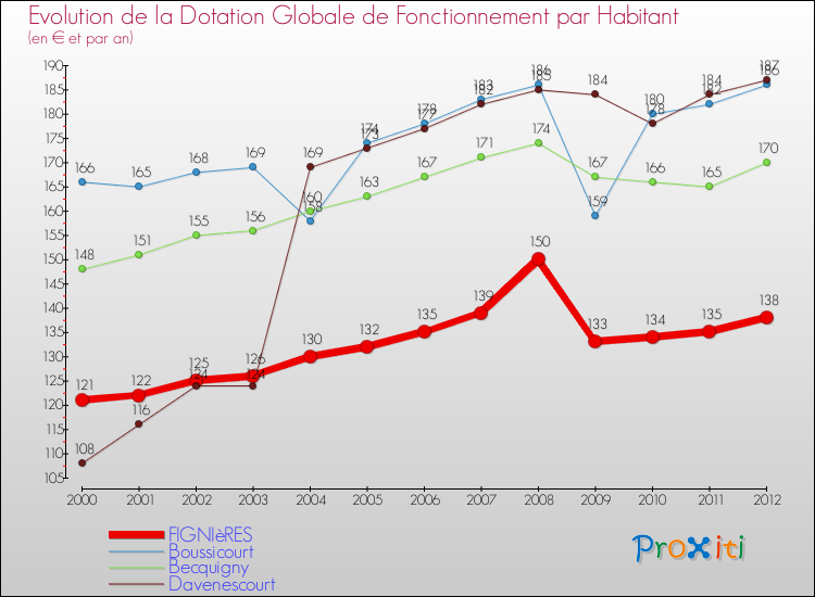 Evolution et montant de la dotation globale de fonctionnement par Habitant pour FIGNIèRES et les communes proches Comparaison des dotations globales de fonctionnement par habitant pour FIGNIèRES et les communes voisines