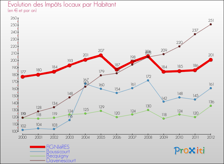 Evolution et montant des impôts locaux par Habitant pour FIGNIèRES et les communes proches Comparaison des impôts locaux par habitant pour FIGNIèRES et les communes voisines