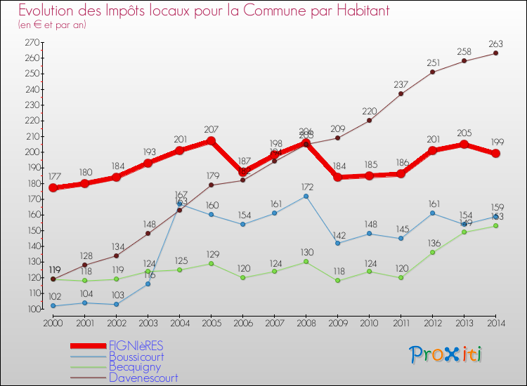 Evolution et montant des impôts locaux par Habitant pour FIGNIèRES et les communes proches de 2000 à 2014 Comparaison des impôts locaux par habitant pour FIGNIèRES et les communes voisines de 2000 à 2014