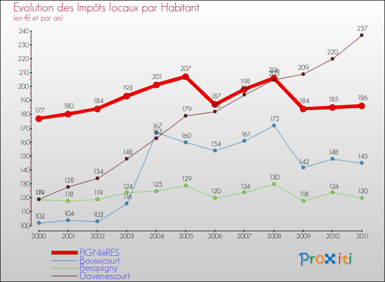 Evolution et montant des impôts locaux par Habitant pour FIGNIèRES et les communes proches Comparaison des impôts locaux par habitant pour FIGNIèRES et les communes voisines
