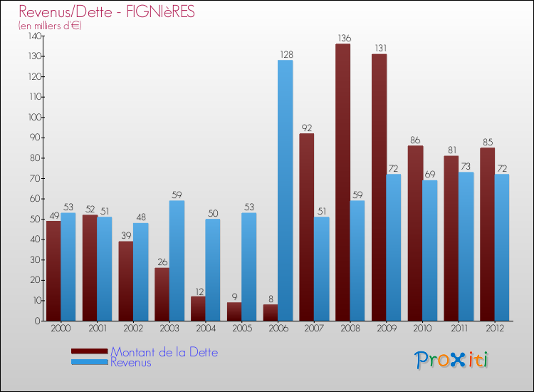 Evolution comparée de la dette et des revenus pour la commune de FIGNIèRES de 2000 à 2012 Comparaison de la dette et des revenus pour FIGNIèRES de 2000 à 2012