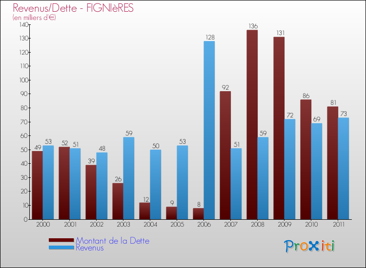 Evolution comparée de la dette et des revenus pour la commune de FIGNIèRES de 2000 à 2011 Comparaison de la dette et des revenus pour FIGNIèRES de 2000 à 2011
