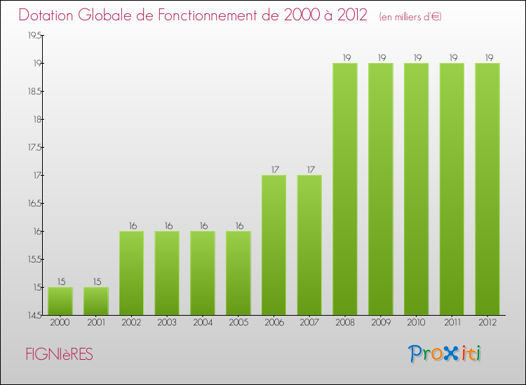 Evolution du montant de la Dotation Globale de Fonctionnement pour la commune de FIGNIèRES de 2000 à 2012 Evolution du montant de la Dotation Globale de Fonctionnement pour FIGNIèRES de 2000 à 2012