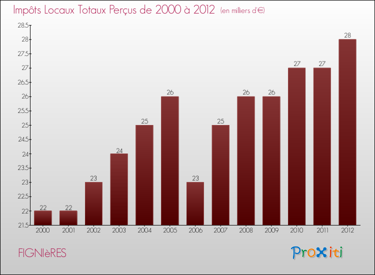 Evolution des Impôts Locaux pour la commune de FIGNIèRES de 2000 à 2012 Evolution des Impôts Locaux pour FIGNIèRES de 2000 à 2012