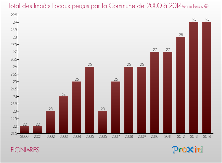 Evolution des Impôts Locaux pour la commune de FIGNIèRES de 2000 à 2014 Evolution des Impôts Locaux pour FIGNIèRES de 2000 à 2014