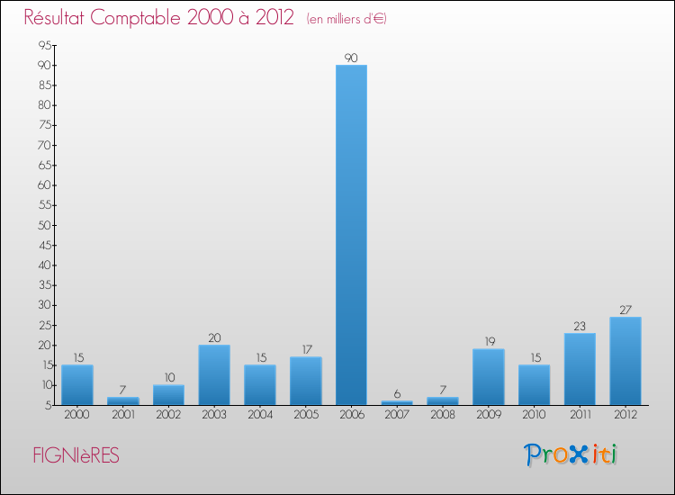 Evolution du résultat comptable pour la commune de FIGNIèRES de 2000 à 2012 Evolution du résultat comptable pour FIGNIèRES de 2000 à 2012