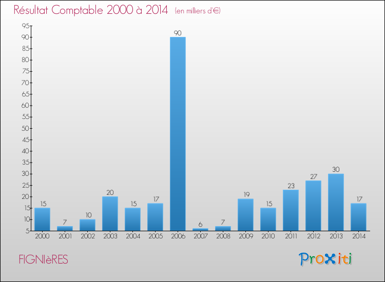 Evolution du résultat comptable pour la commune de FIGNIèRES de 2000 à 2014 Evolution du résultat comptable pour FIGNIèRES de 2000 à 2014